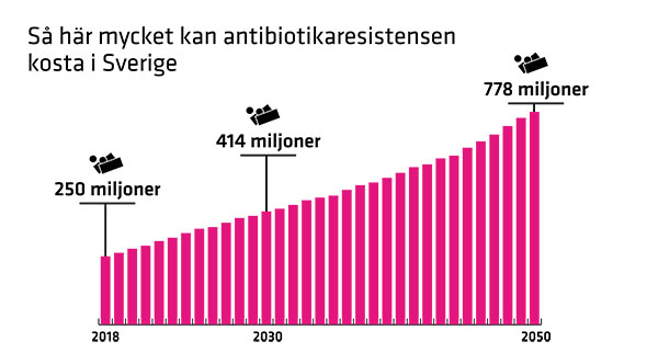 Graf som visar att kostnaden för antibiotikaresistens kan stiga till 778 miljoner år 2050.