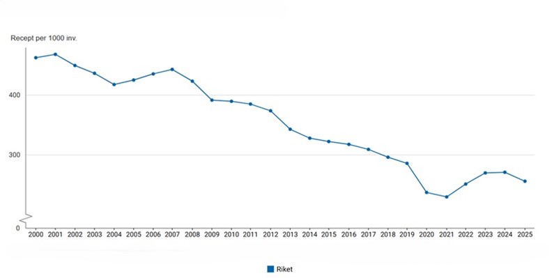 Förklaring finns i texten.
