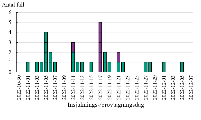 Salmonella Agona (internasjonal nov 2022-) — Folkehelsebyrået