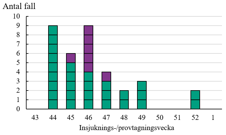 Salmonella agona (internasjonal nov-des 2022) — Folkehelsebyrået