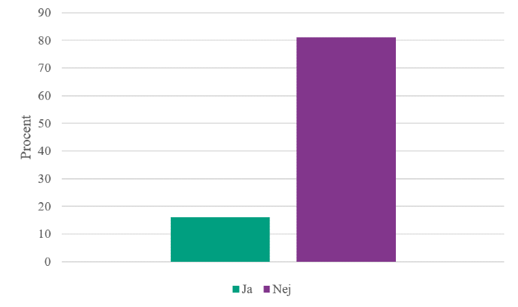 Majoriteten (80 procent) hade inte upplevt hälsobesvär kopplat till det ovanligt varma vädret under perioden.