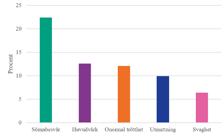 De vanligaste symtomen kopplat till värmen var sömnbesvär följt av huvudvärk, onormal trötthet, utmattning och svaghet.