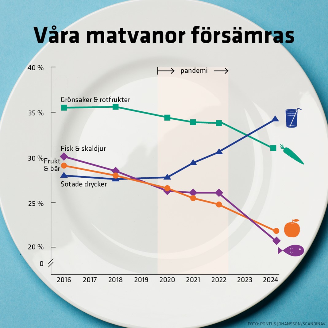 Visar hur andelen vuxna som äter grönsaker, rotfrukter, frukt, bär, fisk och skaldjur mellan åren 2016 till 2024 minskat, och hur andelen som dricker sötad dryck ökat.