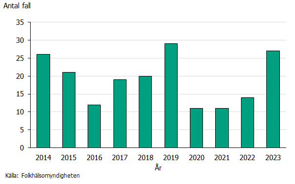 Figuren visar att antalet rapporterade fall av tyfoidfeber har varierat mellan 11 och 29 per år under perioden 2014 till 2023.