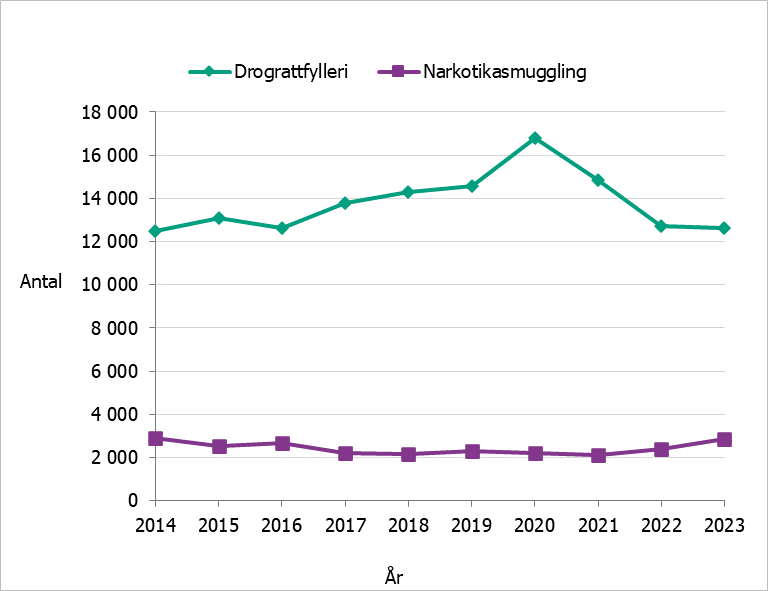 Antal drograttfylleri brott har minskat sedan 2020 och är nu på samma nivå som 2014 medan antal narkotikasmuggling har legat på ungefär samma nivå sedan 2014.