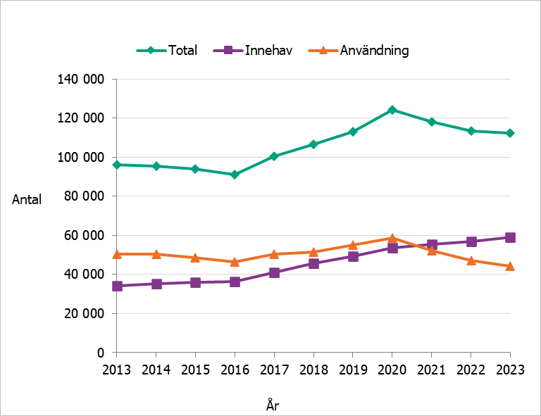 Antalet anmälda brott för innehav har ökat sedan 2013 medan brott för användning har minskat sedan 2020. Totala antalet narkotikabrott har minskat sedan 2020.