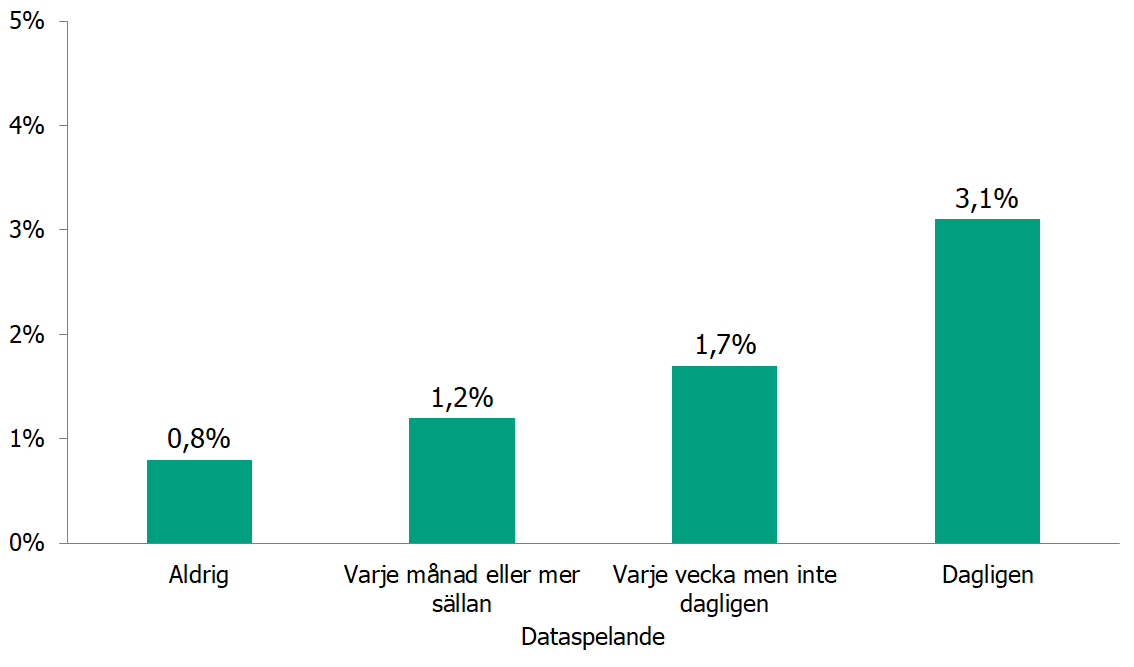 Samband Mellan Dataspel Och Spel Om Pengar - Spelprevention.se