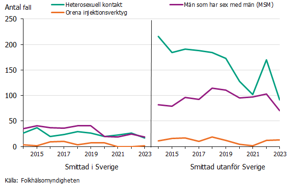 De flesta fallen har fått infektionen utanför Sverige via sexuell kontakt med motsatt kön. Källa: Folkhälsomyndigheten.