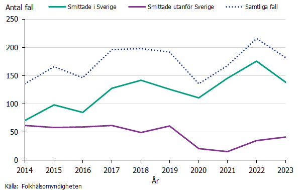 Under 2023 har antalet fall smittade i Sverige minskat, medan antalet utlandssmittade fall ökat något. Källa: Folkhälsomyndigheten.