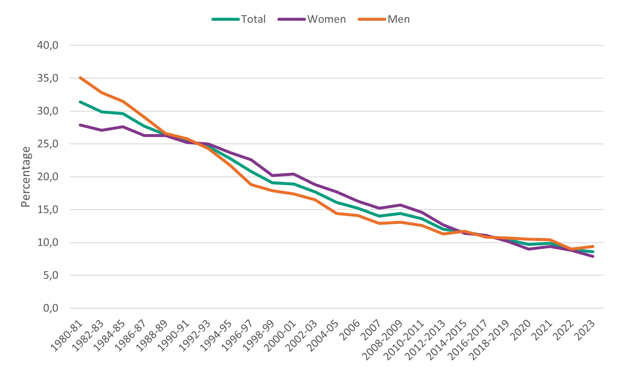 Daily smoking has decreased among men, women and the entire population since the 1980s until the 2023.