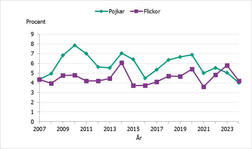 År 2024 uppgav omkring 4 procent av pojkarna och flickorna att de hade använt narkotika under det senaste året.