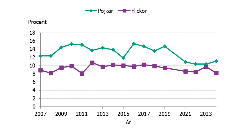 År 2024 uppgav cirka 11 procent av pojkarna och 8 procent av flickorna att de hade använt narkotika under det senaste året.