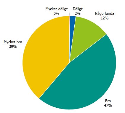 Svarsfördelning, information finns i omkringliggande text.