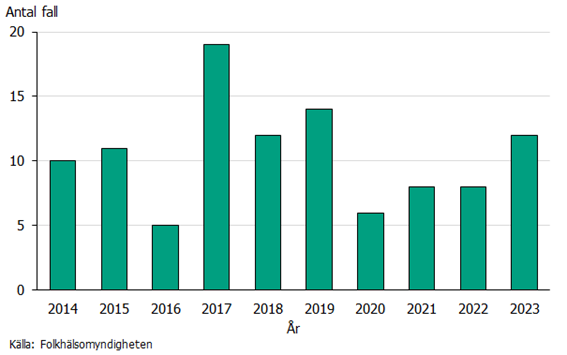 Figuren visar att antalet rapporterade fall av paratyfoidfeber har varierat mellan 5 och 19 per år under perioden 2014 till 2023.