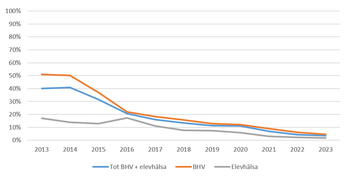 Andelen vaccinationer som rapporterats till NVR via det manuella gränssnittet, har minskat över tid.