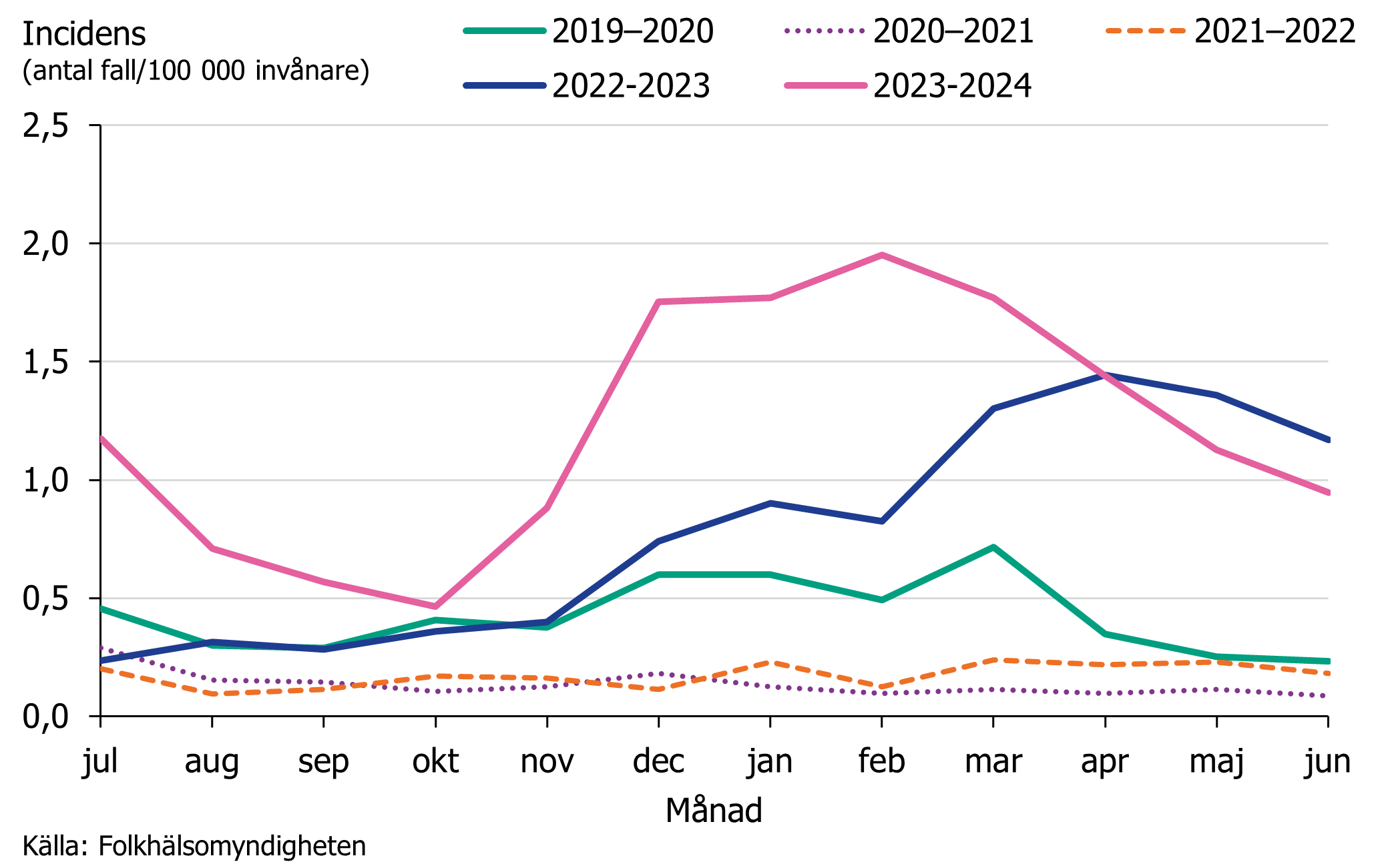 En fortsatt kraftig ökning av fall noterades under perioden december-mars 2024 jämfört med tidigare säsonger.