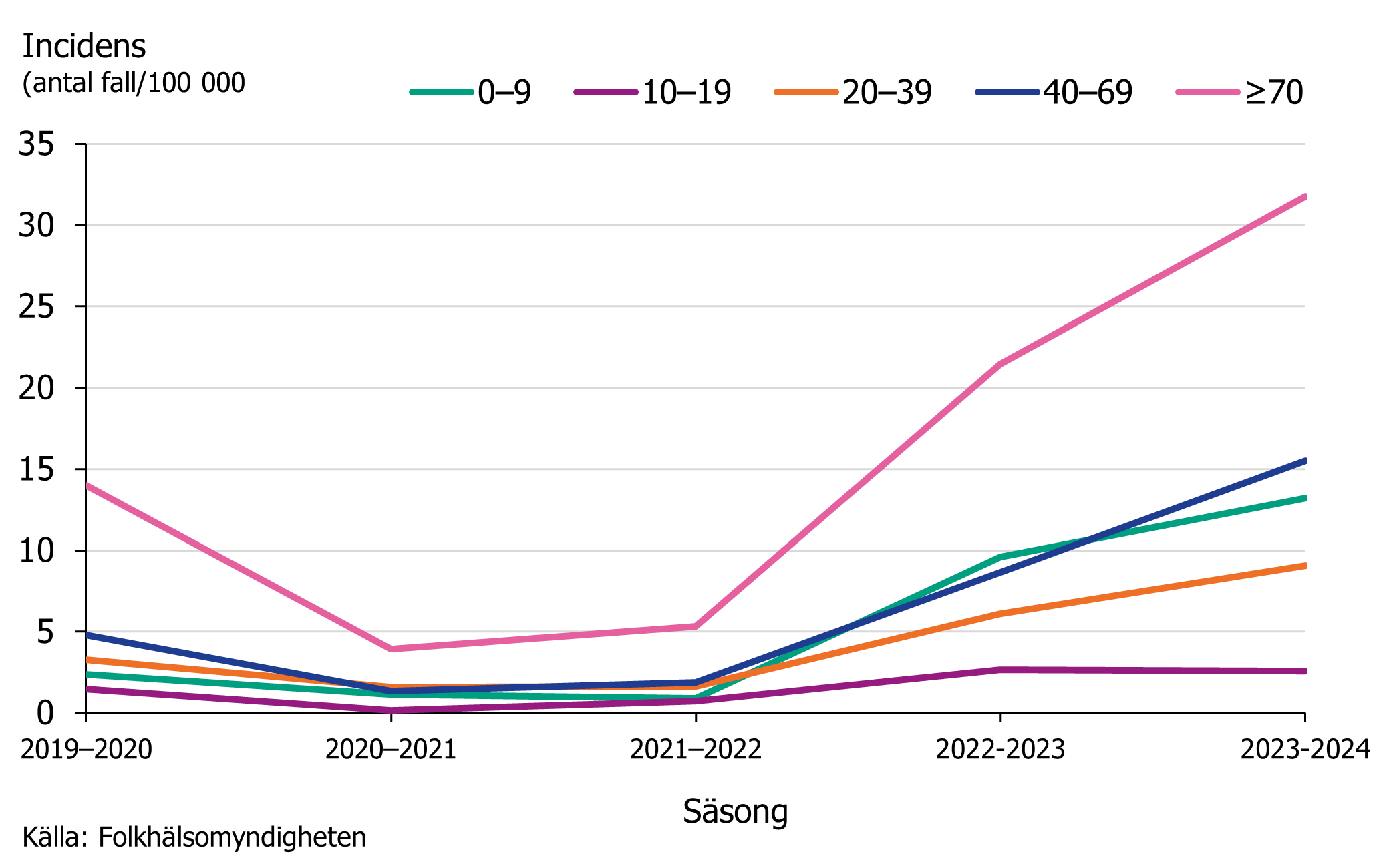 Källa: Folkhälsomyndigheten.