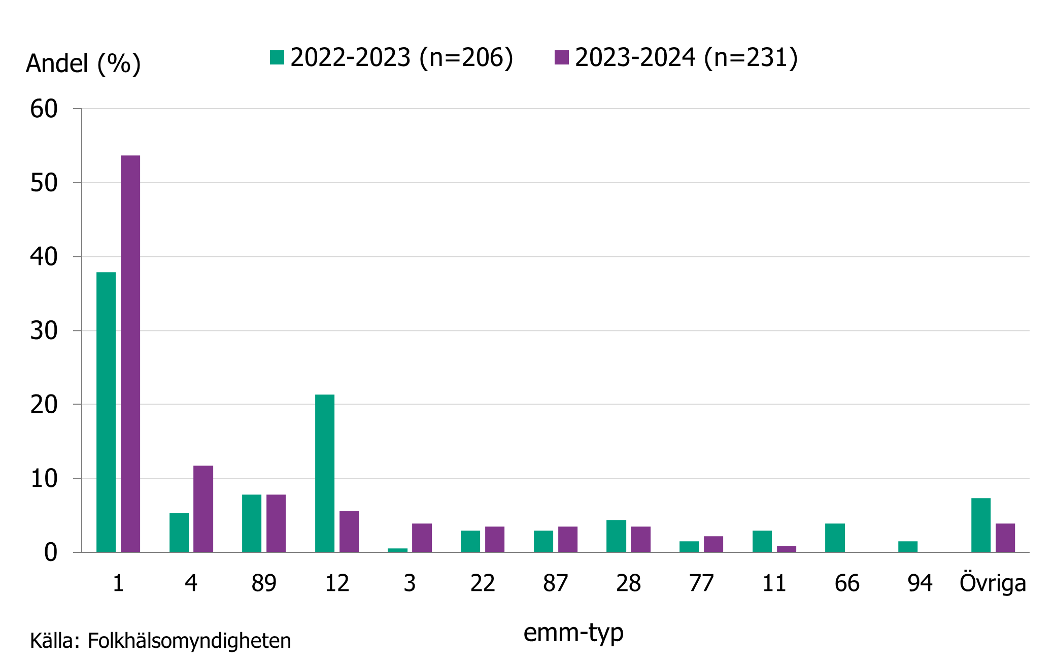 Visar typfördelning av insamlade iGAS-isolat rapporterade i Sminet.