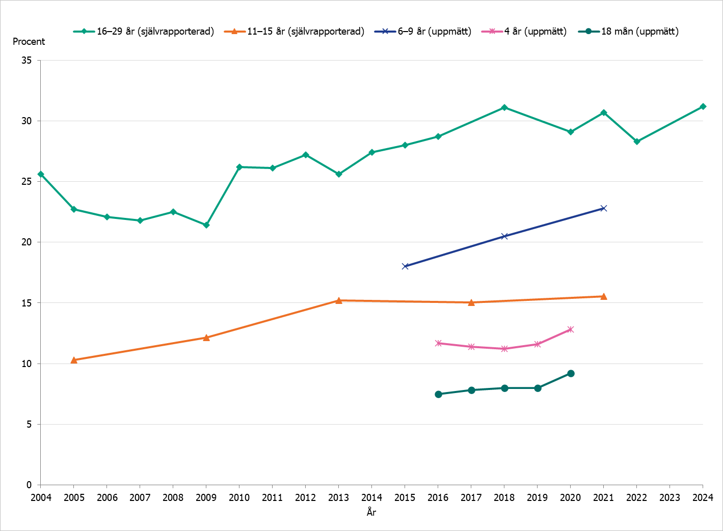 Förekomsten av övervikt och obesitas ökar med barns och ungas ålder