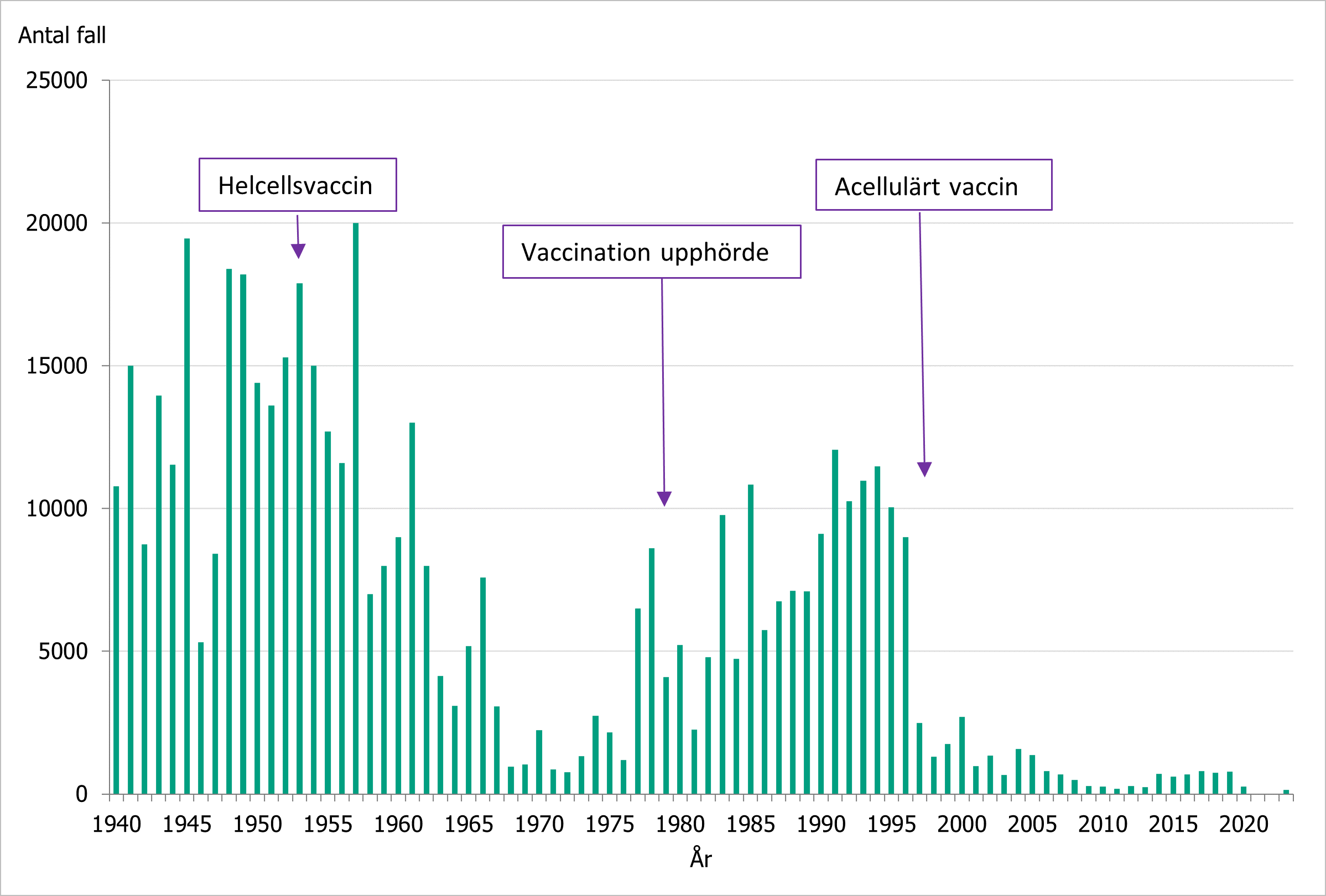 Graf över utvecklingen av kikhosta i Sverige mellan 1940–2023. Information finns i texten.