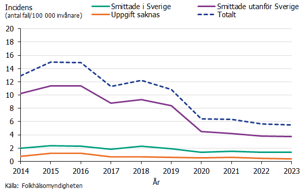 Incidensen av fall som smittats utanför Sverige har minskat från 2014-2020 för att sedan stabiliseras. Fall smittade i Sverige har legat jämt senaste 10 årsperioden. Källa: Folkhälsomyndigheten.