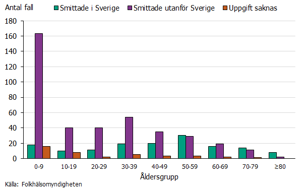 Barn under 10 år dominerar bland utlandssmittade medan fall smittade i Sverige återfinns mer jämnt bland alla åldersgrupper. Källa: Folkhälsomyndigheten.
