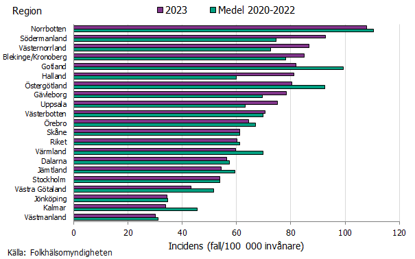 Norrbotten hade högst incidens, följt av Södermanland och Västernorrland. Källa: Folkhälsomyndigheten.