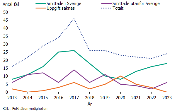 Majoriteten av fallen under 2023 hade smittats i Sverige. Källa: Folkhälsomyndigheten.