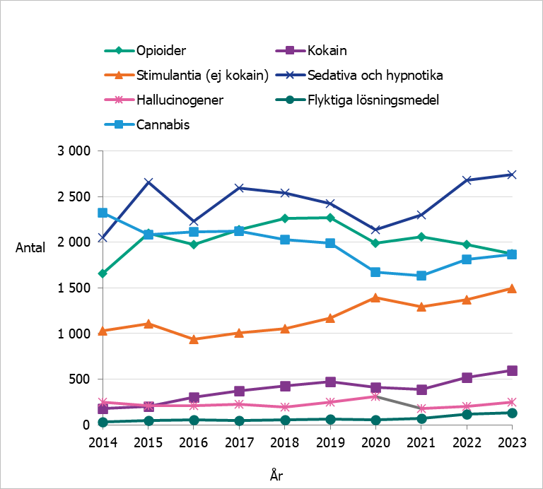 Tydlig ökning av sedativa/hypnotika som primärdrog sedan 2020 och mindre ökning av stimulantia, cannabis och kokain som primärdroger sedan 2021.