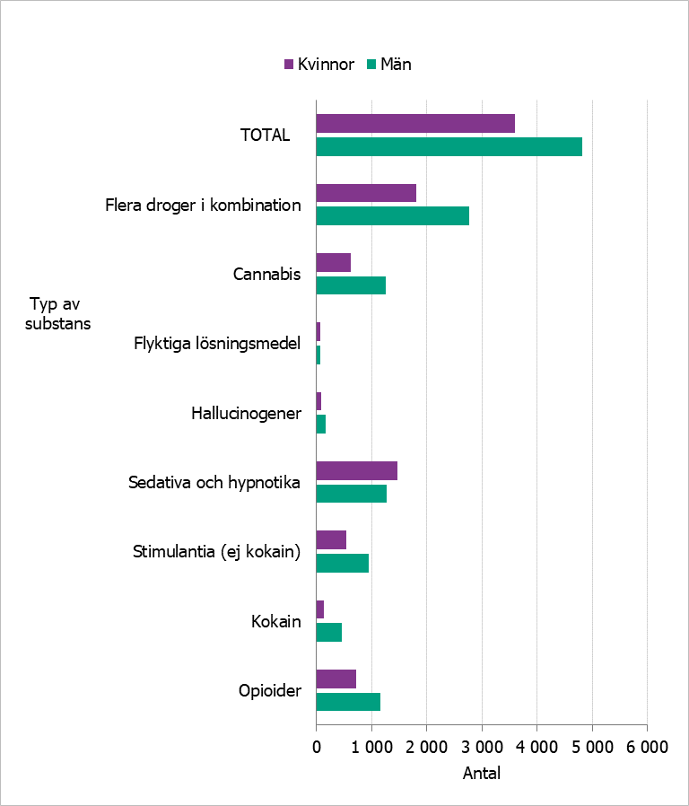 Den enda primärdrogen där kvinnor ligger högre än män är gruppen sedativa/hypnotika, dit t.ex. bensodiazepiner tillhör.