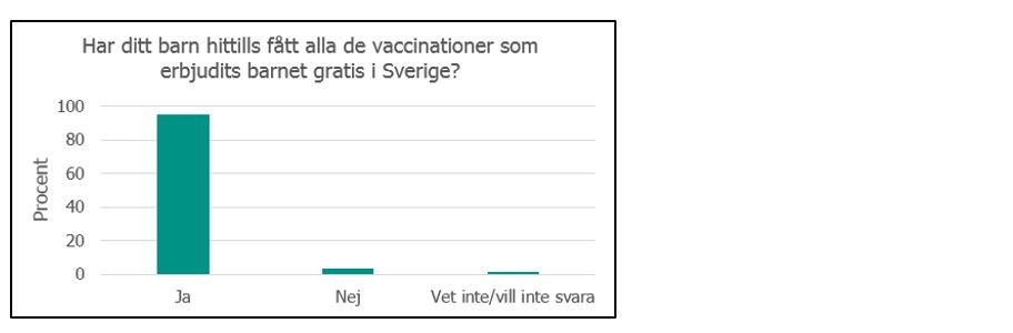 Nästan alla barn (95 procent) hade fått alla vaccinationer som erbjudits gratis.  