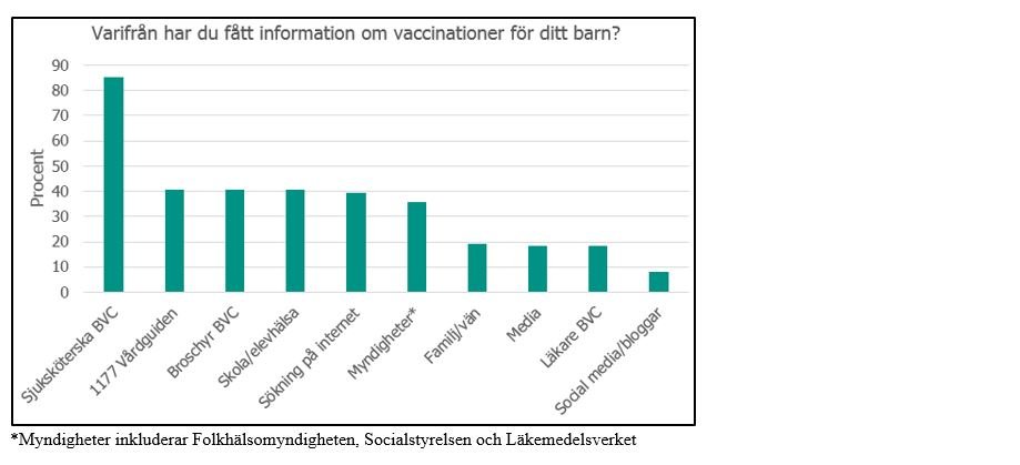 Svarsfördelning, information finns i omkringliggande text.