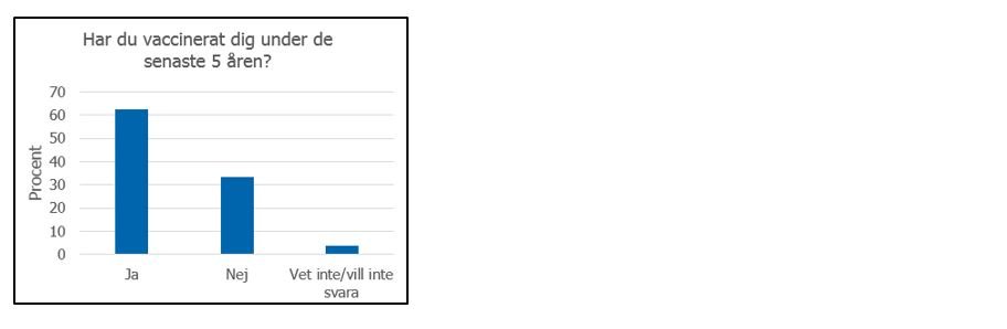 Majoriteten vuxna deltagare (63 %) hade fått minst en vaccination de 5 senaste åren.