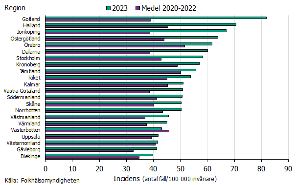 Regionerna Jönköping, Halland och Östergötland hade högst incidens under 2023 och även beräknat till medelvärdet 2020-2022.