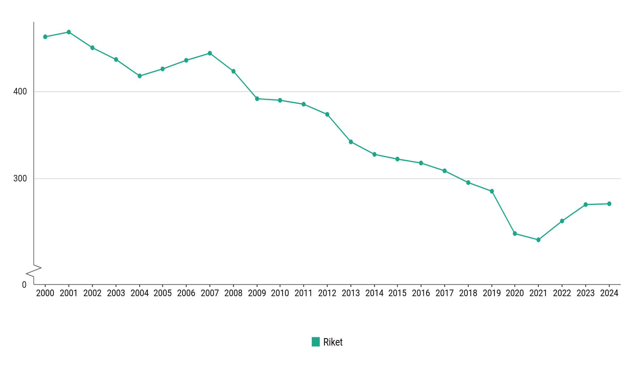 visar försäljningen av antibiotika på recept åren 2000 till 2024, och hur den ökning som sågs 2022-2023 bromsade in under 2024.