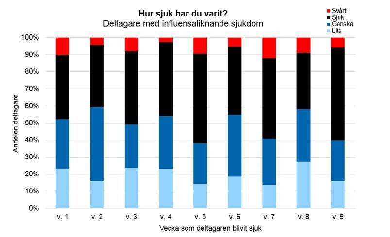 Svarsfördelning, information finns i omkringliggande text.