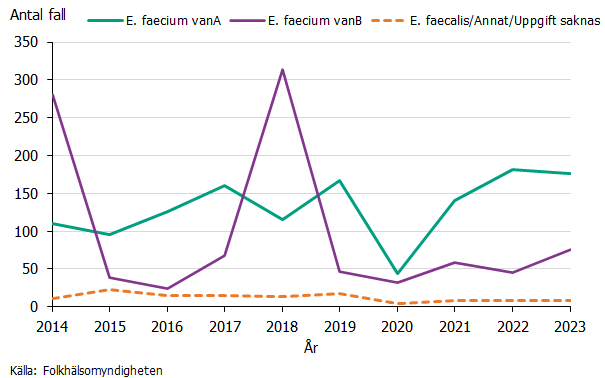 Tydliga toppar ses framförallt för E. faecium vanB år 2014 och 2018. Under 2023 var E. faecium vanA vanligare än E. faecium vanB.