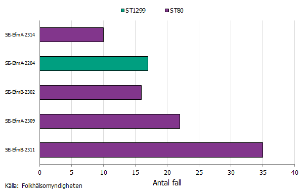 Liggande stapeldiagram som visar antal fall av respektive sekvenstyp för de fem största smittspridningarna  av VRE. Vanligast sekvenstyp är ST80.