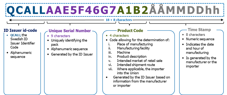 ID issuer code, unique serial number, product code and a time stamp.