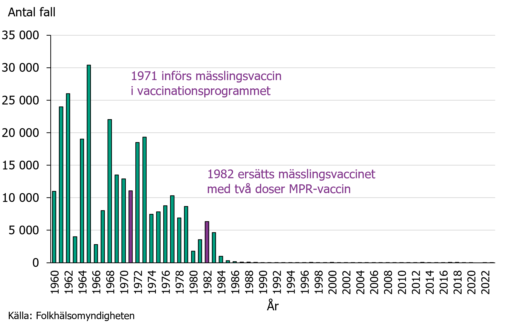 Graf antalet rapporterade fall av mässling i Sverige 1960-2014