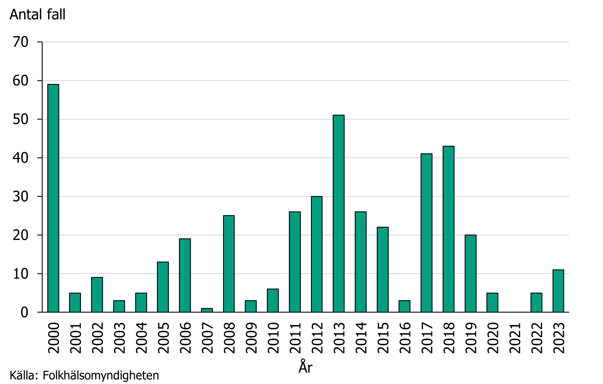 Antal rapporterade fall av mässling 2000-2023