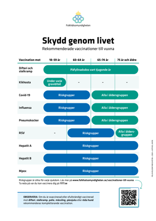 Skydd genom livet – Rekommenderade vaccinationer till vuxna