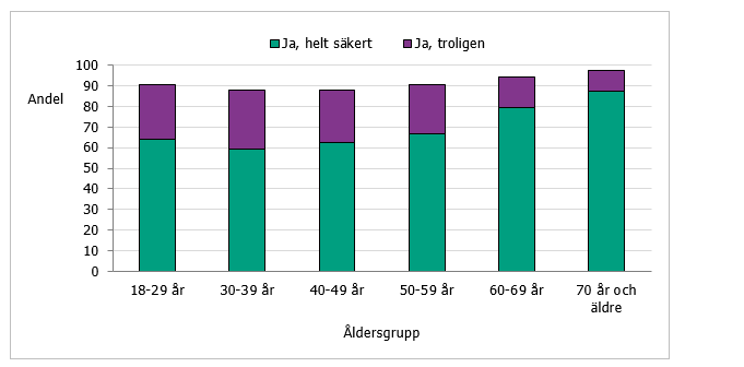 Hög vaccinationsvilja i samtliga åldersgrupper, runt 90 procent. Högst vilja bland de äldsta.