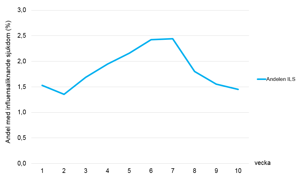 Andelen börjar vecka 1 2018 på cirka 1,5 procent, ökar till  2,4 procent vecka 6-7 för att sedan avta igen. 