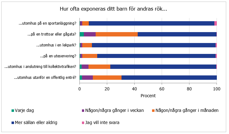 Barn, liksom vuxna exponeras främst av rök på trottoar eller gågata, utanför offentlig entré och i anslutning till kollektivtrafik.