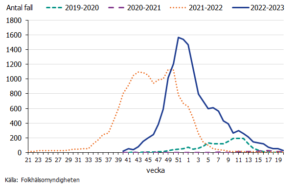 Säsongen av RS-virus 2022-2023 har varit lång med högt antal rapporterade fall under de mest intensiva veckorna. 