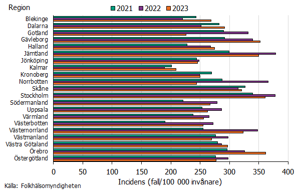 Under 2023 sågs högst klamydiaincidensen i regionerna Örebro, Stockholm och Gävleborg. Källa: Folkhälsomyndigheten.