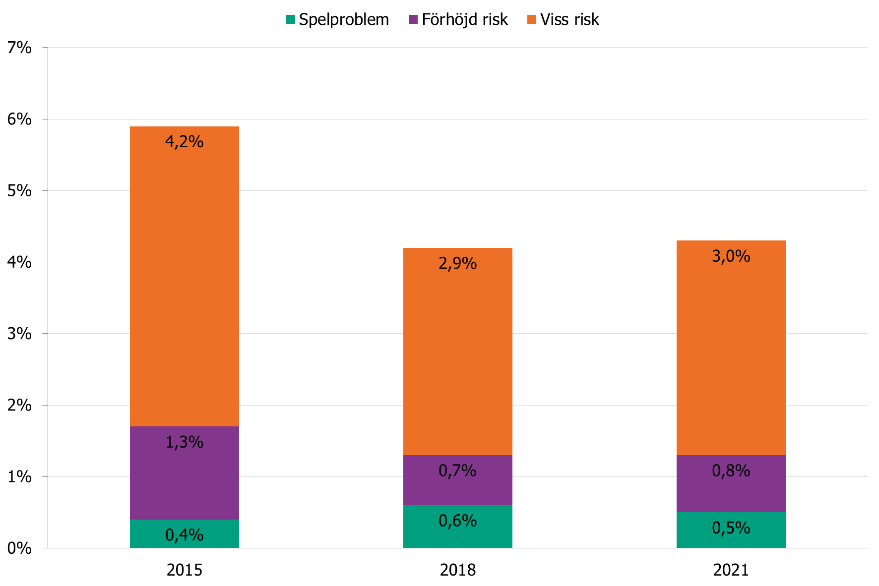 Statistik över Spelproblem I Sverige - Spelprevention.se