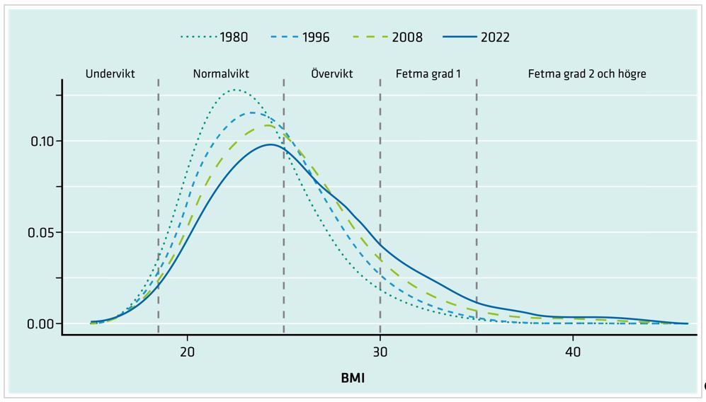 Fördelningen av BMI i befolkningen förflyttar sig mot högre och högre BMI värden över tid.