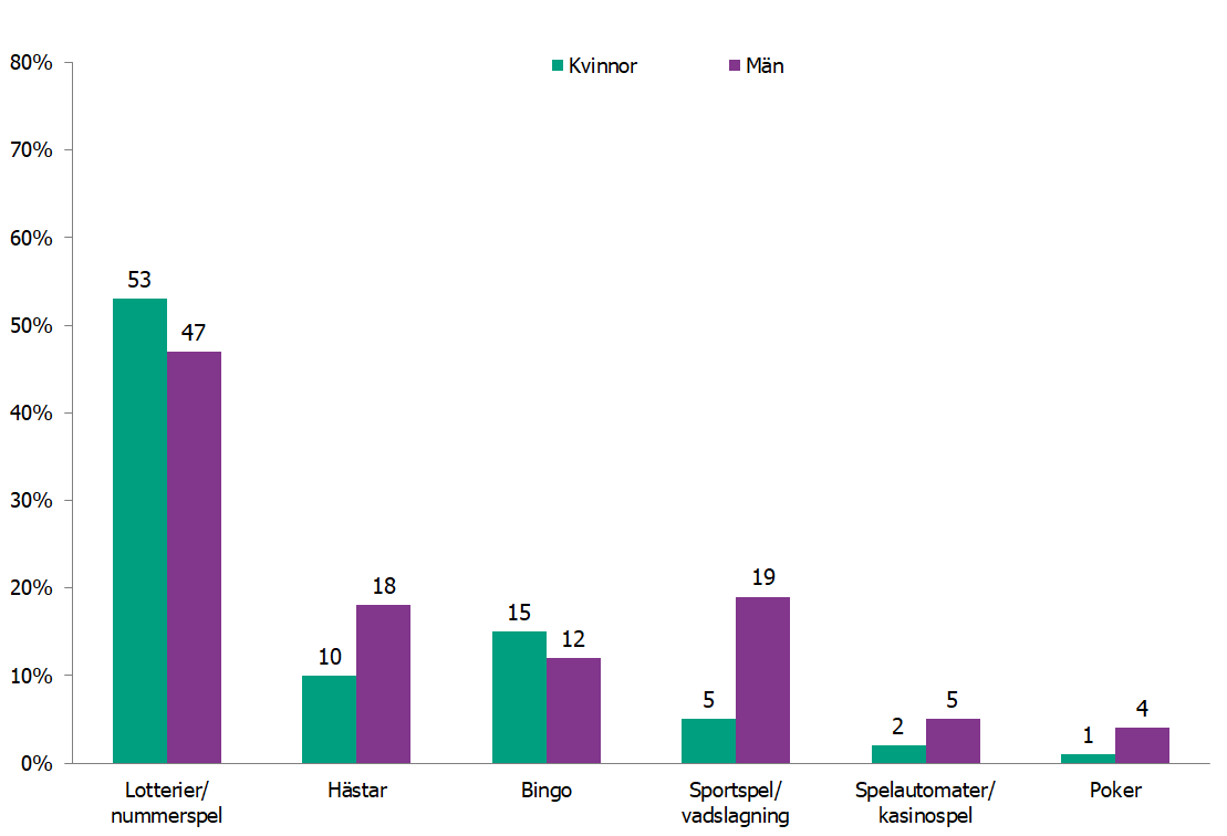 Stapeldiagrammet visar andelen män och kvinnor som spelat i olika spelformer senaste året som beskrivet i texten.